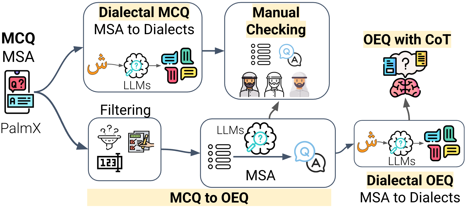 beyond_mcq_dataset_pipeline.png